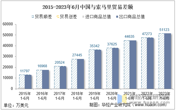 2015-2023年6月中国与索马里贸易差额