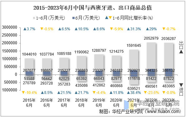 2015-2023年6月中国与西班牙进、出口商品总值