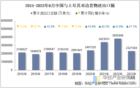 2015-2023年6月中国与土耳其双边货物进出口额