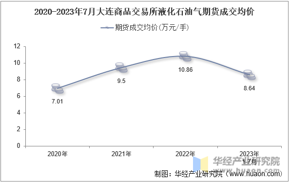 2020-2023年7月大连商品交易所液化石油气期货成交均价