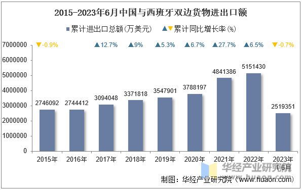 2015-2023年6月中国与西班牙双边货物进出口额