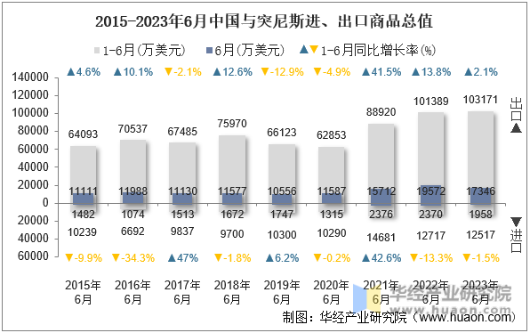 2015-2023年6月中国与突尼斯进、出口商品总值
