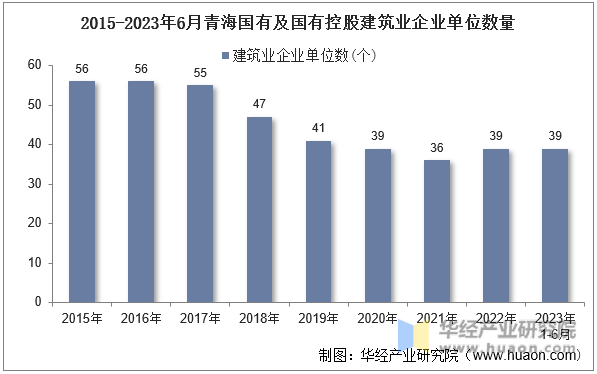 2015-2023年6月青海国有及国有控股建筑业企业单位数量