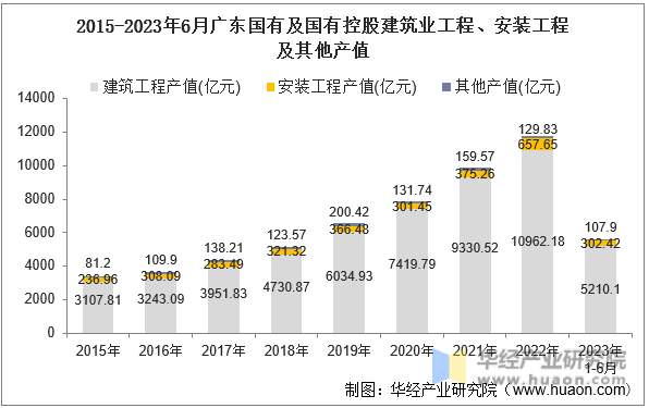 2015-2023年6月广东国有及国有控股建筑业工程、安装工程及其他产值