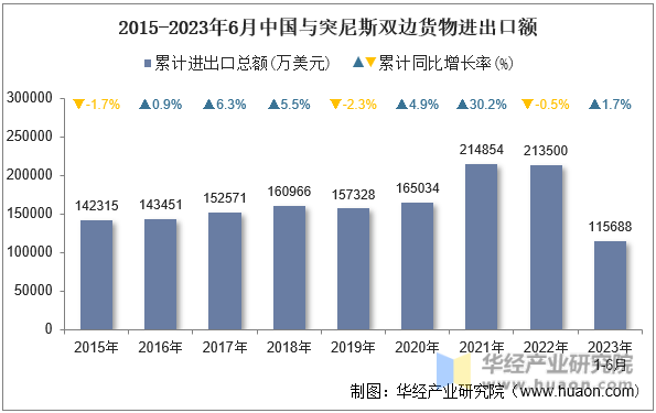 2015-2023年6月中国与突尼斯双边货物进出口额