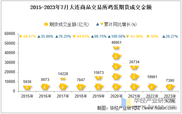 2015-2023年7月大连商品交易所鸡蛋期货成交金额