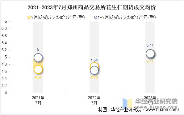 2021-2023年7月郑州商品交易所花生仁期货成交均价