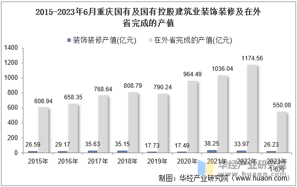 2015-2023年6月重庆国有及国有控股建筑业装饰装修及在外省完成的产值