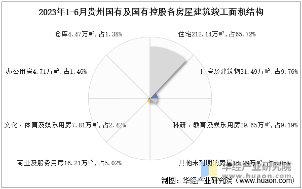 2023年1-6月贵州国有及国有控股各房屋建筑竣工面积结构