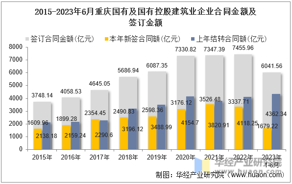 2015-2023年6月重庆国有及国有控股建筑业企业合同金额及签订金额