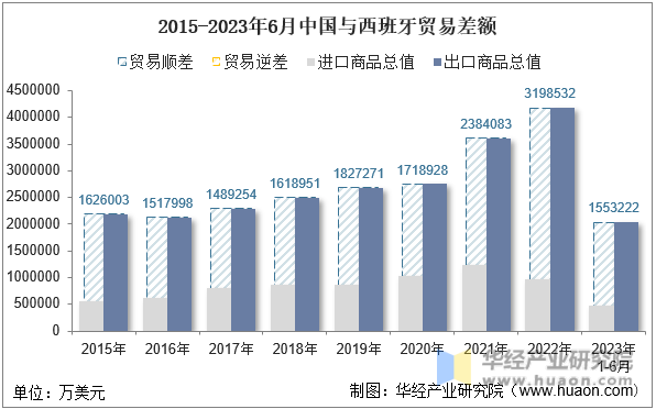 2015-2023年6月中国与西班牙贸易差额