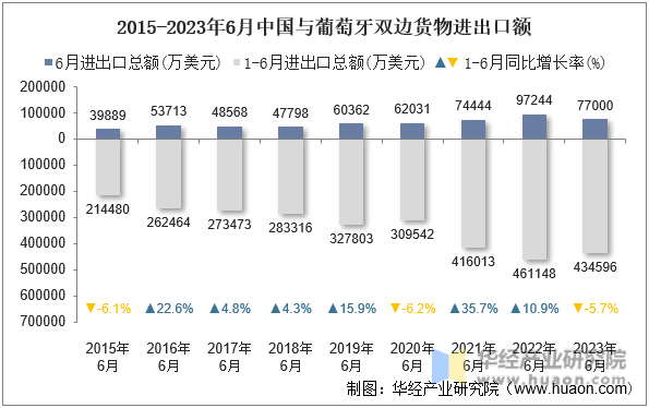 2015-2023年6月中国与葡萄牙双边货物进出口额