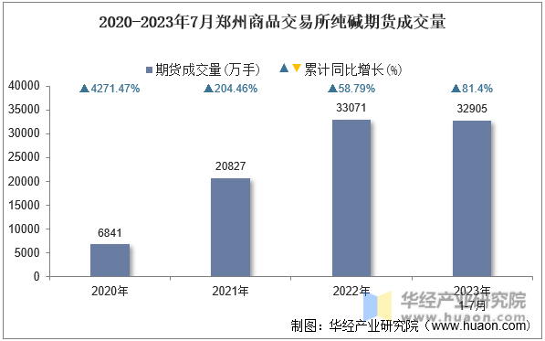 2020-2023年7月郑州商品交易所纯碱期货成交量