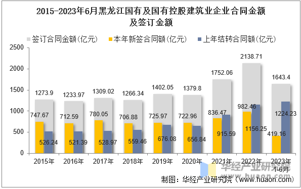 2015-2023年6月黑龙江国有及国有控股建筑业企业合同金额及签订金额