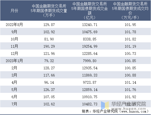 2022-2023年7月中国金融期货交易所5年期国债期货成交情况统计表
