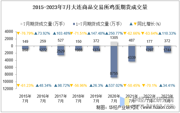 2015-2023年7月大连商品交易所鸡蛋期货成交量