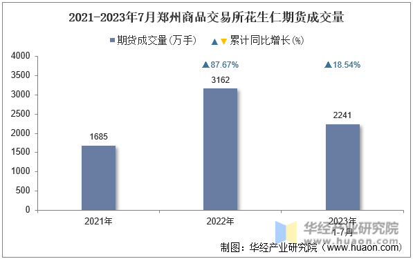 2021-2023年7月郑州商品交易所花生仁期货成交量