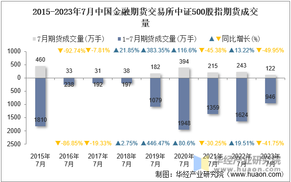 2015-2023年7月中国金融期货交易所中证500股指期货成交量