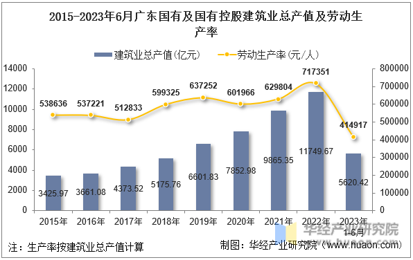2015-2023年6月广东国有及国有控股建筑业总产值及劳动生产率