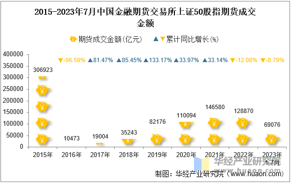 2015-2023年7月中国金融期货交易所上证50股指期货成交金额