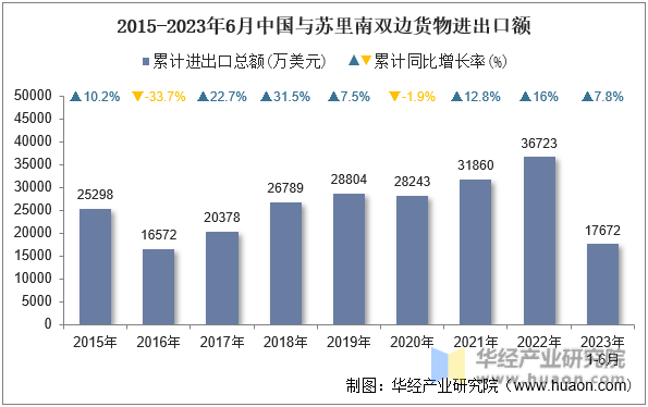 2015-2023年6月中国与苏里南双边货物进出口额