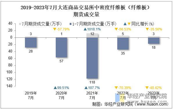 2019-2023年7月大连商品交易所中密度纤维板（纤维板）期货成交量