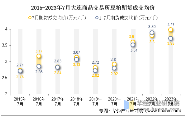 2015-2023年7月大连商品交易所豆粕期货成交均价