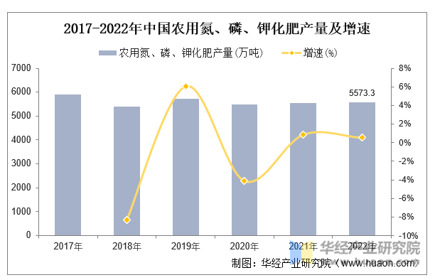 2017-2022年中国农用氮、磷、钾化肥产量及增速