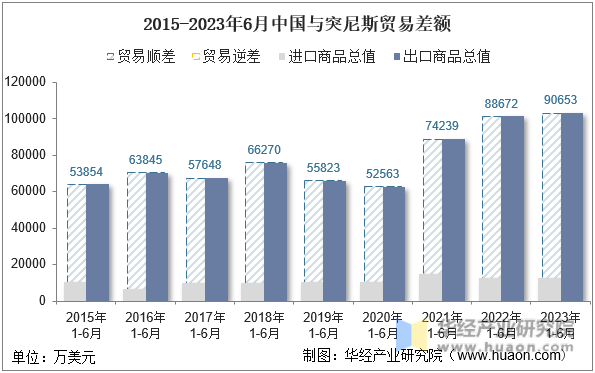 2015-2023年6月中国与突尼斯贸易差额