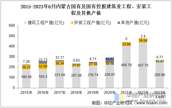2015-2023年6月内蒙古国有及国有控股建筑业工程、安装工程及其他产值