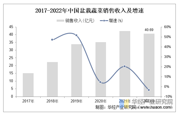 2017-2022年中国盆栽蔬菜销售收入及增速