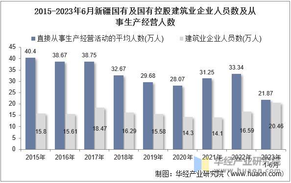 2015-2023年6月新疆国有及国有控股建筑业企业人员数及从事生产经营人数