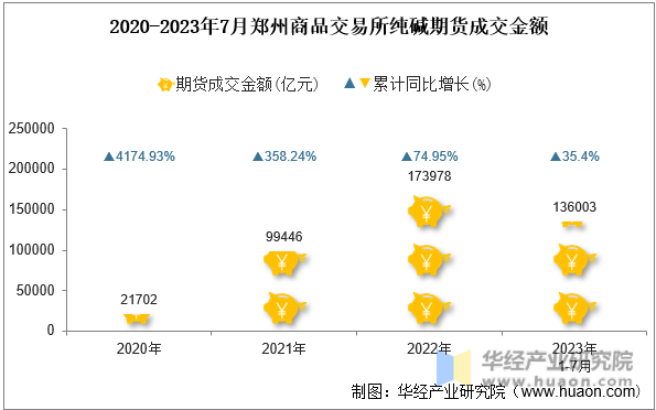 2020-2023年7月郑州商品交易所纯碱期货成交金额