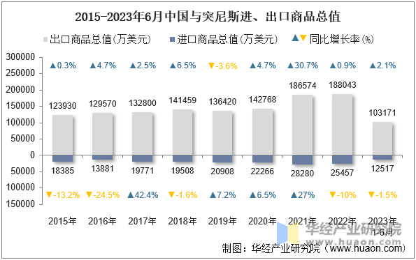 2015-2023年6月中国与突尼斯进、出口商品总值