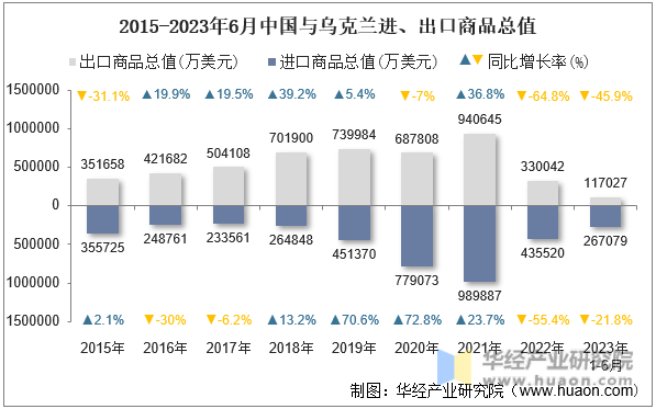 2015-2023年6月中国与乌克兰进、出口商品总值