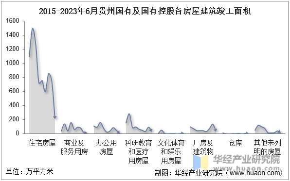 2015-2023年6月贵州国有及国有控股各房屋建筑竣工面积