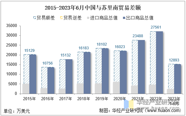 2015-2023年6月中国与苏里南贸易差额