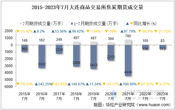 2015-2023年7月大连商品交易所焦炭期货成交量