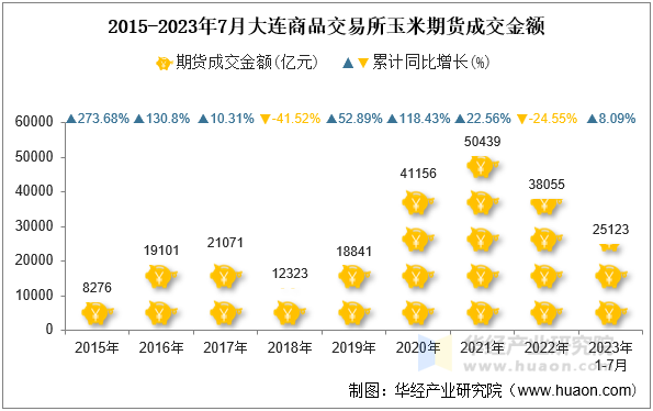 2015-2023年7月大连商品交易所玉米期货成交金额