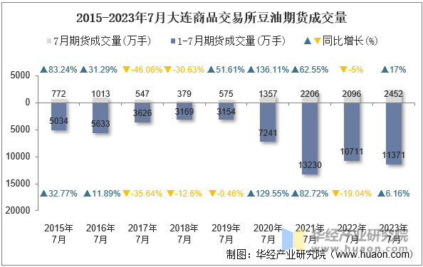 2015-2023年7月大连商品交易所豆油期货成交量