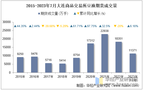 2015-2023年7月大连商品交易所豆油期货成交量