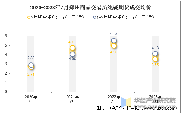 2020-2023年7月郑州商品交易所纯碱期货成交均价