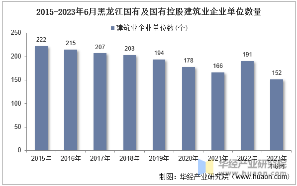 2015-2023年6月黑龙江国有及国有控股建筑业企业单位数量