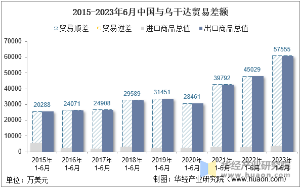 2015-2023年6月中国与乌干达贸易差额