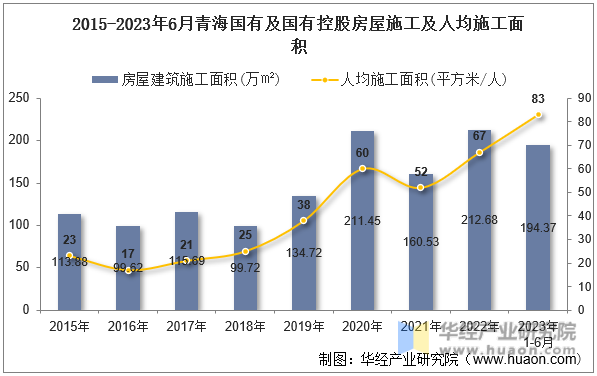 2015-2023年6月青海国有及国有控股房屋施工及人均施工面积