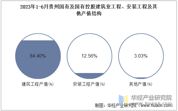 2023年1-6月贵州国有及国有控股建筑业工程、安装工程及其他产值结构