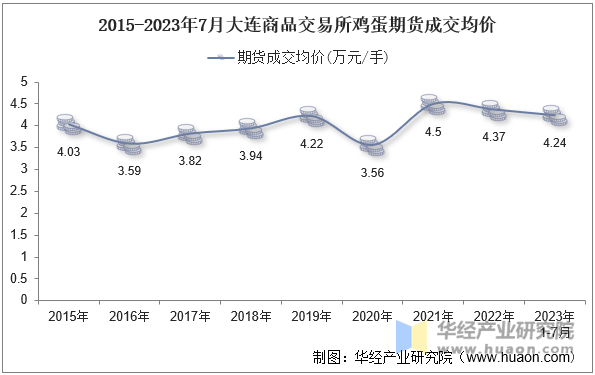 2015-2023年7月大连商品交易所鸡蛋期货成交均价