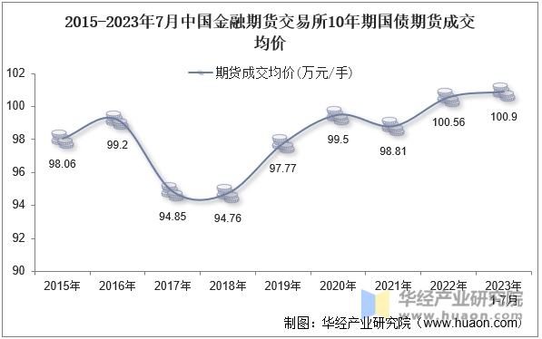 2015-2023年7月中国金融期货交易所10年期国债期货成交均价