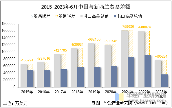 2015-2023年6月中国与新西兰贸易差额