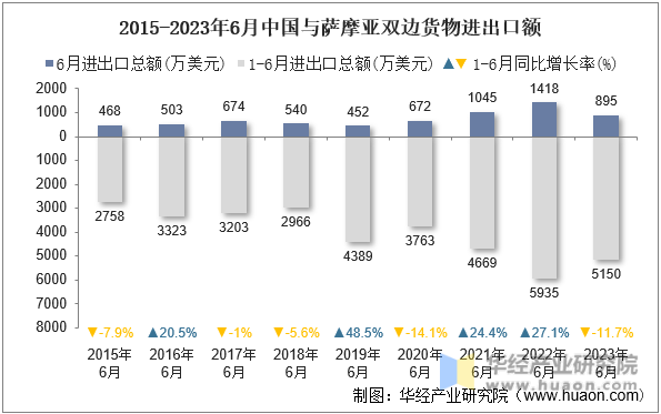 2015-2023年6月中国与萨摩亚双边货物进出口额